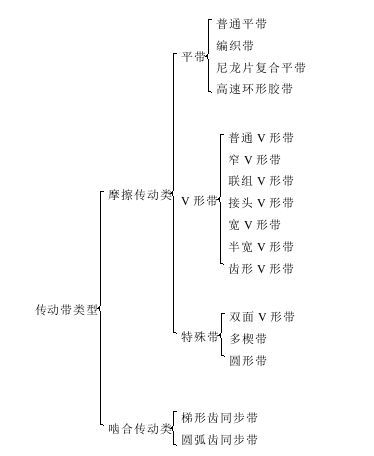 劍桿織機(jī)的主傳動(dòng)-帶傳動(dòng)