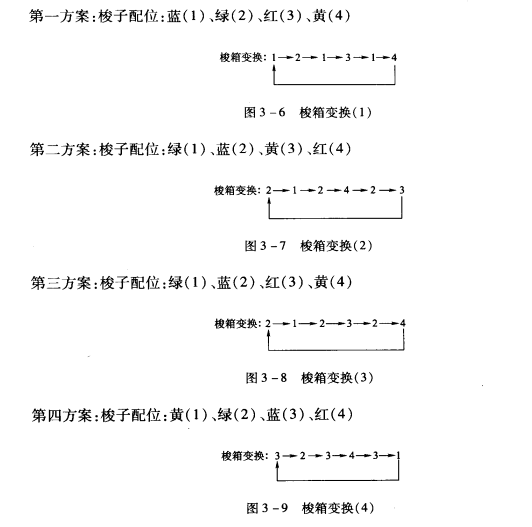 梭箱鏈的編制