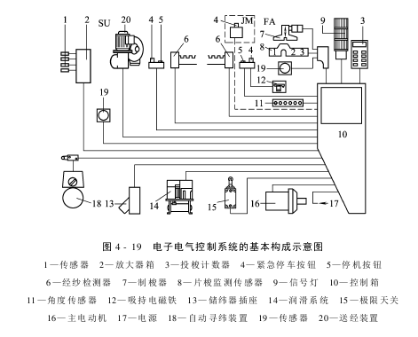 電子電氣控制系統(tǒng)