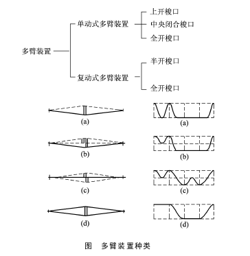 多臂裝置的種類