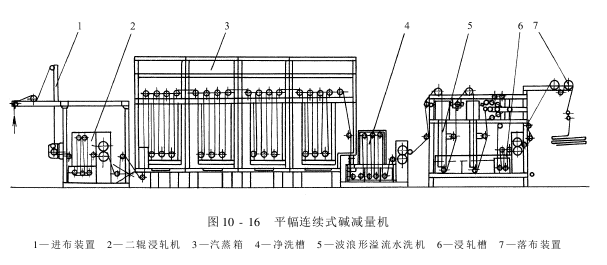 前處理設(shè)備——滌綸仿真絲前處理設(shè)備-連續(xù)式堿減量機(jī)