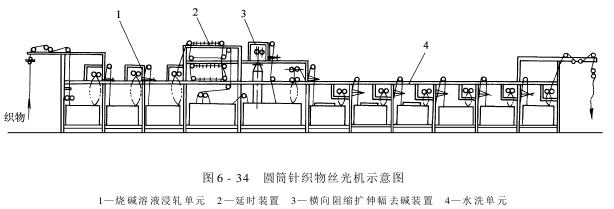 絲光機(jī)——其他絲光機(jī)