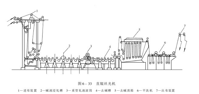 絲光機(jī)——直輥絲光機(jī)