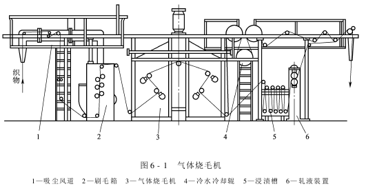 燒毛機(jī)——氣體燒毛機(jī)