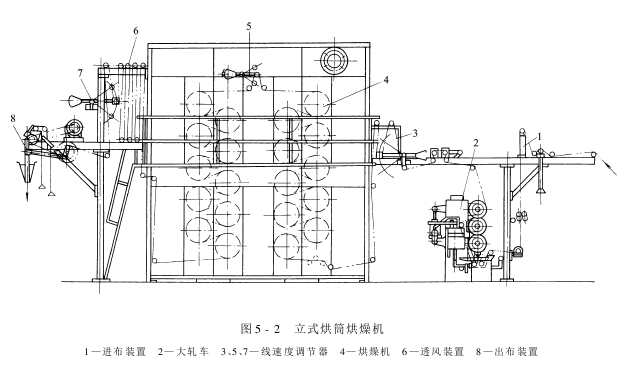 烘筒烘燥機(jī)——類(lèi)型