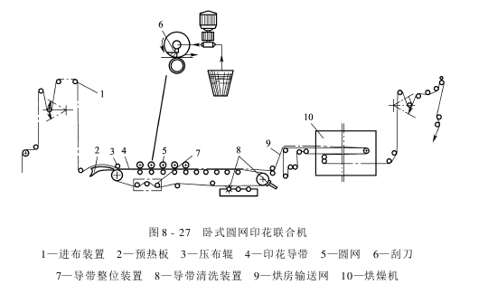 圓網(wǎng)印花機(jī)結(jié)構(gòu)及工作過程