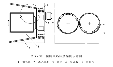 熱風(fēng)烘燥機(jī)——圓網(wǎng)式熱風(fēng)烘燥機(jī)