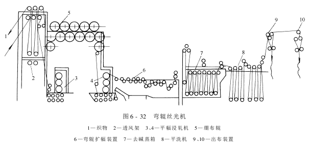 絲光機(jī)——彎輥絲光機(jī)