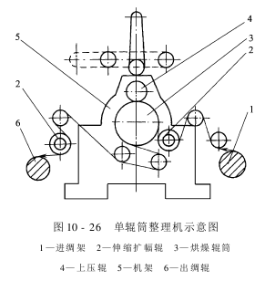 絲織物機(jī)械整理設(shè)備-烘燥設(shè)備