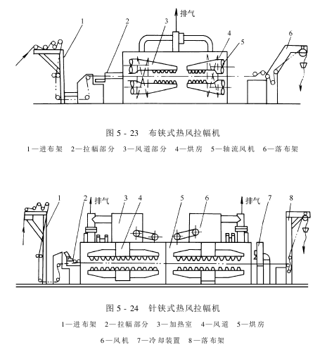 熱風(fēng)烘燥機(jī)——布針?shù)e式熱風(fēng)烘燥機(jī)