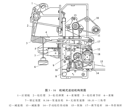 送經(jīng)機構機械式半積極送經(jīng)機構