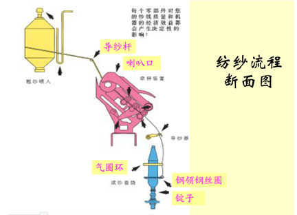 細(xì)紗機(jī)的工藝