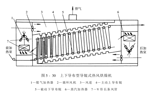 熱風(fēng)烘燥機(jī)——導(dǎo)輥式熱風(fēng)烘燥機(jī)