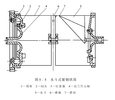 烘筒烘燥機(jī)——組成及各部分的作用