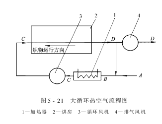 熱風(fēng)烘燥機(jī)——熱風(fēng)烘燥機(jī)的種類(lèi)及基本工作過(guò)程