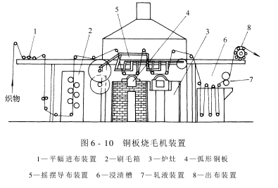 燒毛機(jī)——熱板燒毛機(jī)