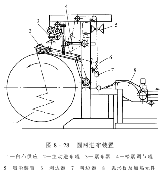 圓網(wǎng)印花機(jī)主要組成部分的結(jié)構(gòu)特點(diǎn)