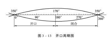 開口機構開口運動周期