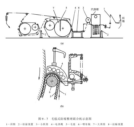 呢毯預(yù)縮機(jī)