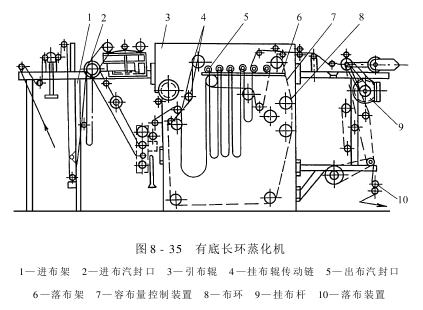 長(zhǎng)環(huán)蒸化機(jī)