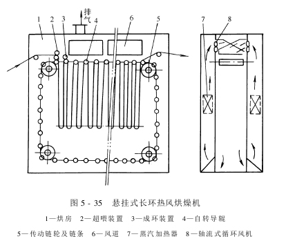 熱風(fēng)烘燥機(jī)——懸掛式熱風(fēng)烘燥機(jī)