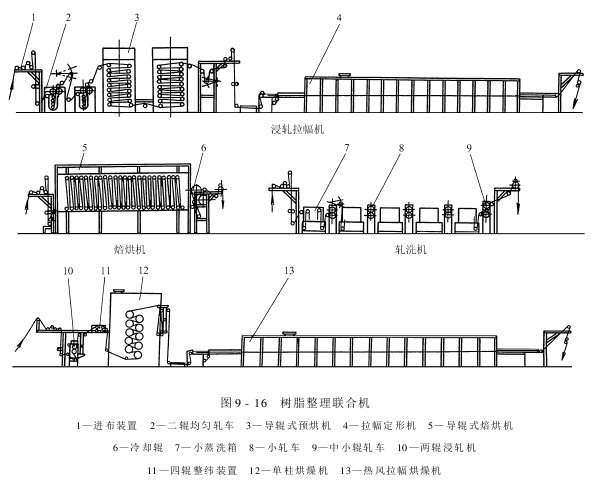 樹脂整理機(jī)設(shè)備結(jié)構(gòu)及工作過(guò)程