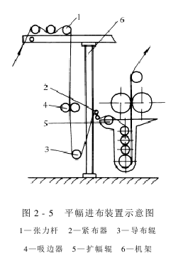 進(jìn)出布裝置