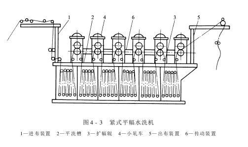 平幅水洗機(jī)——普通平幅水洗機(jī)