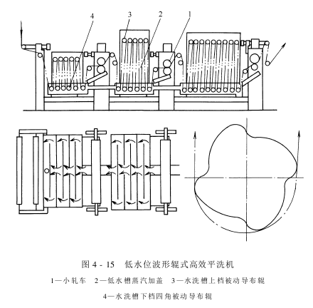 平幅水洗機(jī)——維護(hù)保養(yǎng)常見故障處理