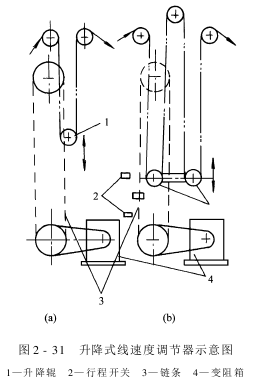 線速度調(diào)器——張力式線速度調(diào)器