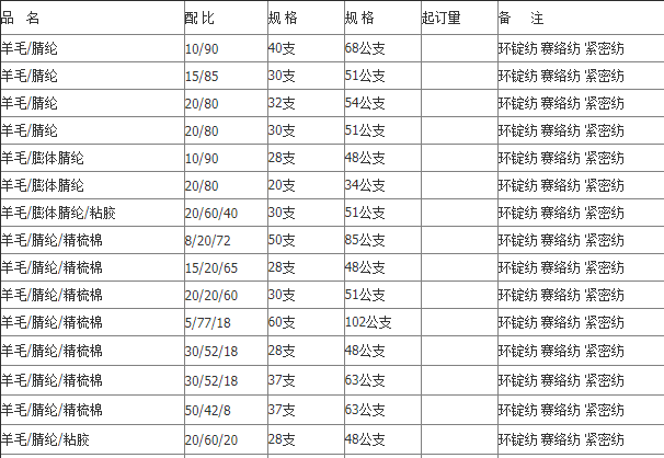 毛腈紗線常用規(guī)格和紡織工藝