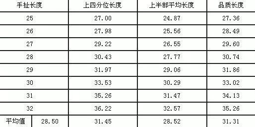 棉纖維的長度、細(xì)度、強度、成熟度