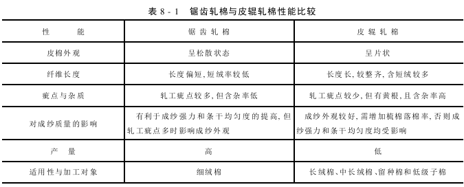 概論 軋花機的分類及特點