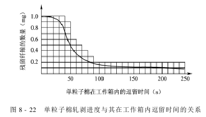 鋸齒軋花理論 棉子的排出