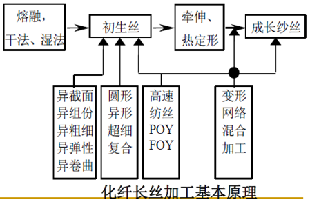 紗線篇（七）：紗線的加工與發(fā)展