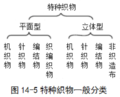 紡織材料之織物篇（三）：特種織物