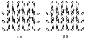 紡織材料之織物篇（六）：針織物基本組織與性能