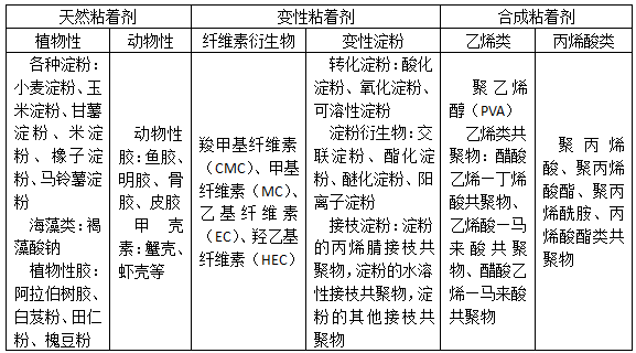 機(jī)織準(zhǔn)備篇（四）：漿紗之漿料