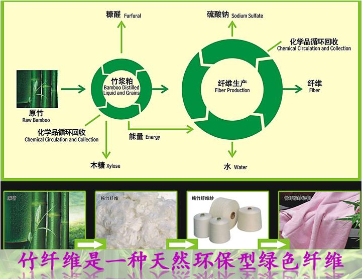 解開竹纖維紡織品的各種功能噱頭宣傳