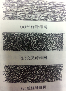 紡織材料之織物篇（七）：非織造布的結(jié)構(gòu)