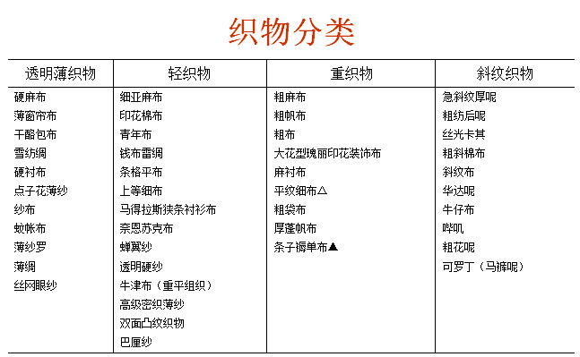 常用織物分類