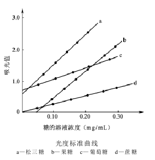 棉纖維含糖測量法 不萊梅苔黑素測定法