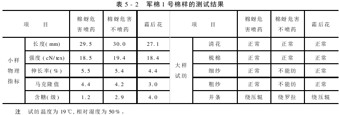 棉纖維含糖 棉纖維含糖的危害性