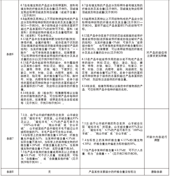 淺析GB/T -與FZ/T -的差異