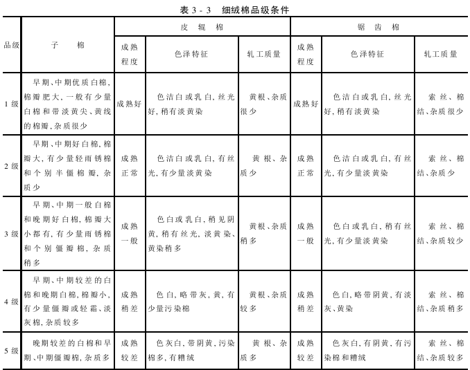 棉花品級檢驗 品級檢驗