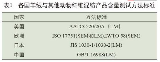 國(guó)內(nèi)外纖維含量檢測(cè)方法的比較