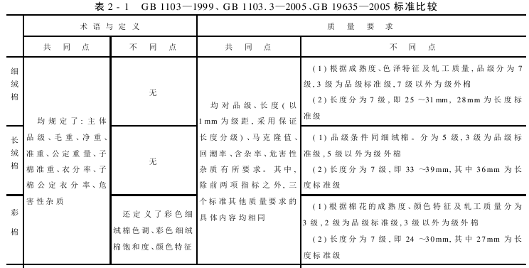 細(xì)絨棉天然彩色細(xì)絨棉和長(zhǎng)絨棉國(guó)家標(biāo)準(zhǔn)比較