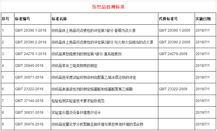 新項紡織類國家標(biāo)準(zhǔn)發(fā)布