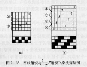 .各種穿綜方法如何應(yīng)用?各種穿綜方法的特點(diǎn)是什么?