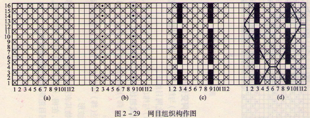 .緯網(wǎng)目織物如何形成?